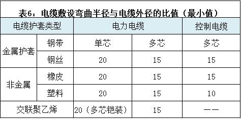 电缆敷设弯曲半径与电缆外径的比值小值